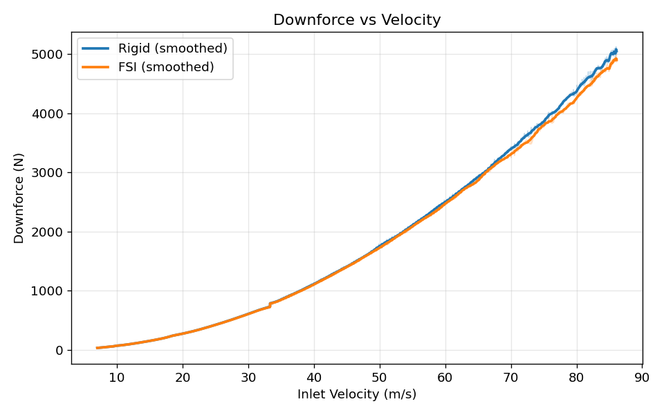Graph comparing downforce generation between rigid and deformable wings