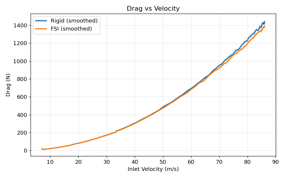Graph comparing drag generation between rigid and deformable wings