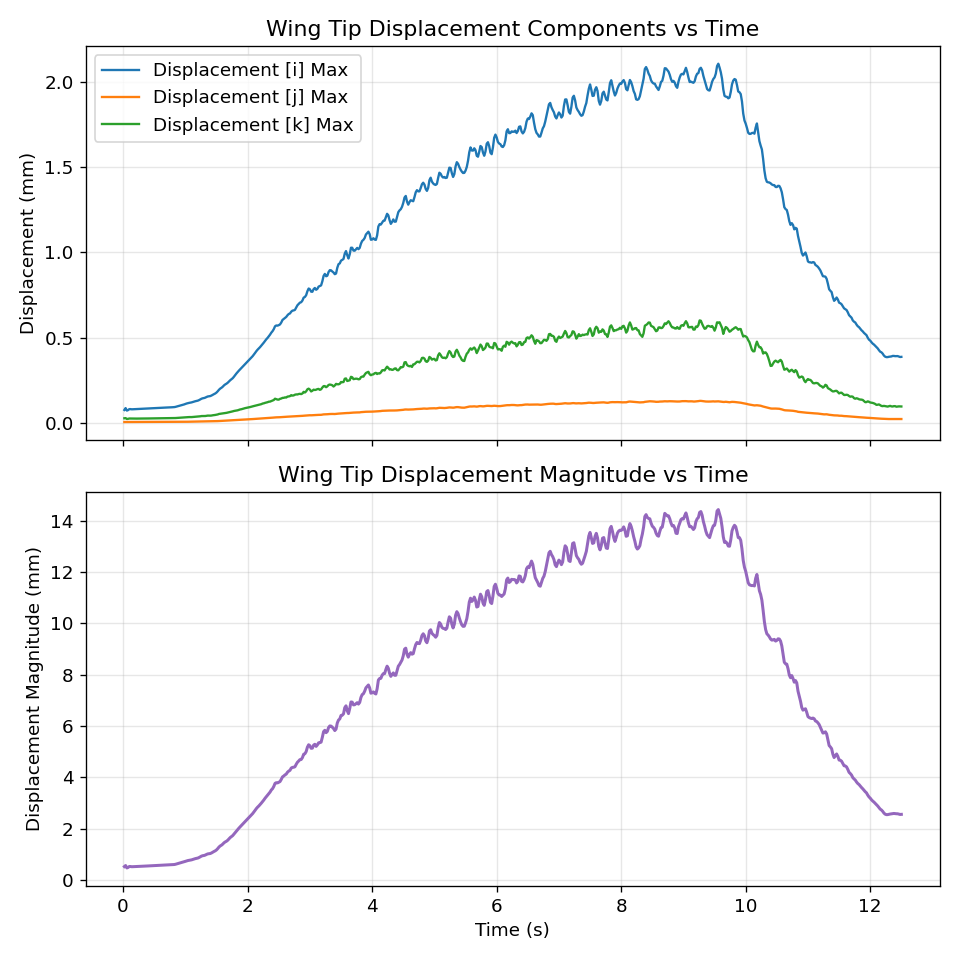 Graph plotting wing tip displacement components and magnitude versus time