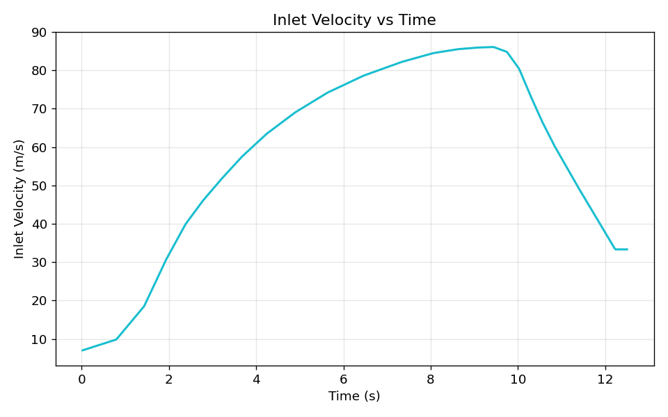 Graph showing the dynamic acceleration profile of inlet velocity versus time