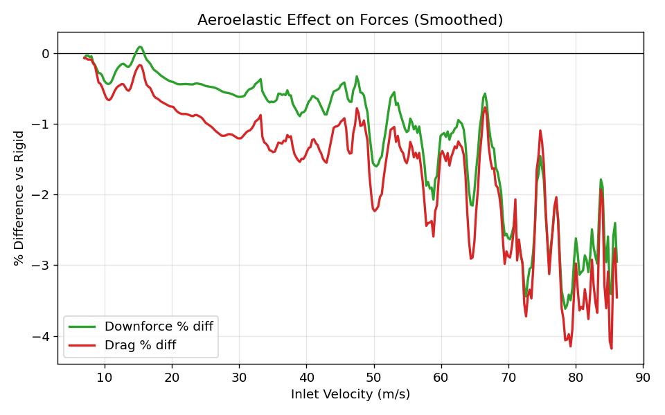 Graph showing the percentage difference in forces due to the aeroelastic effect