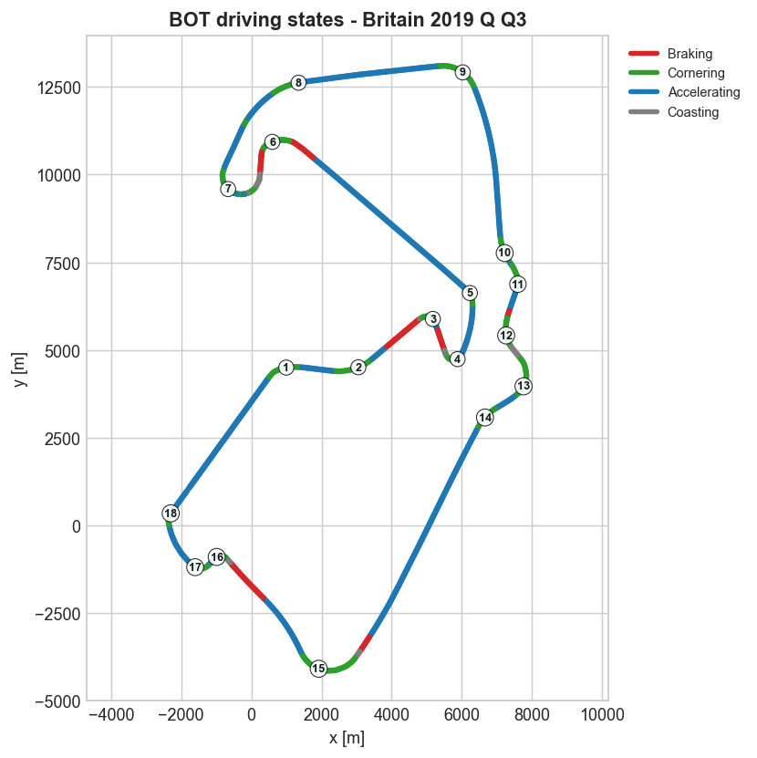 Bottas's Silverstone qualifying lap coloured by driving state, with numbered corner markers