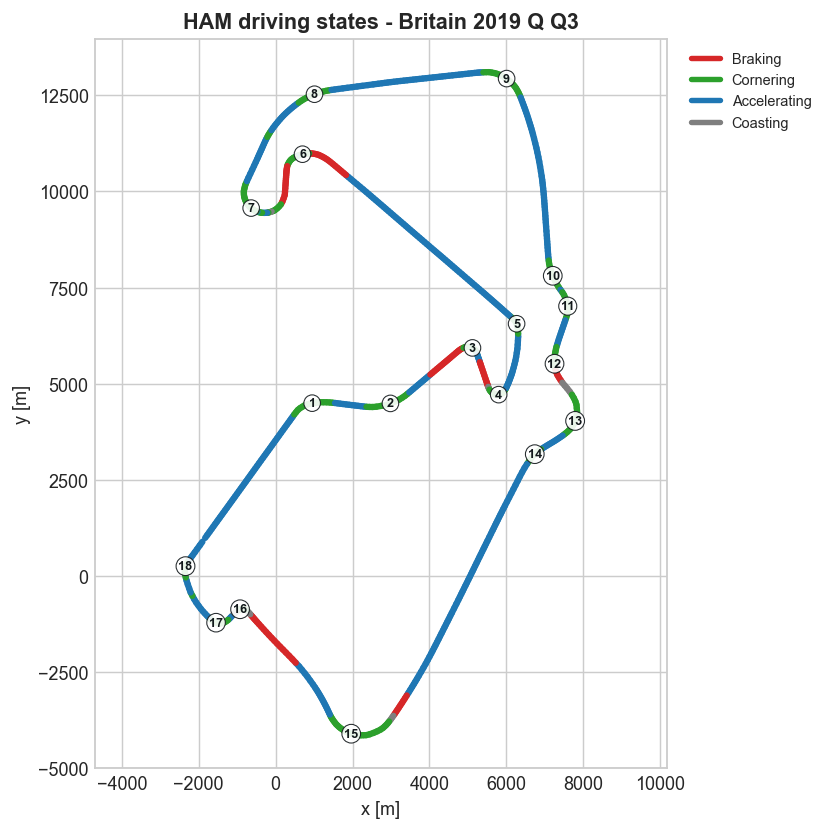 Hamilton's Silverstone qualifying lap coloured by driving state: braking, cornering, accelerating, coasting
