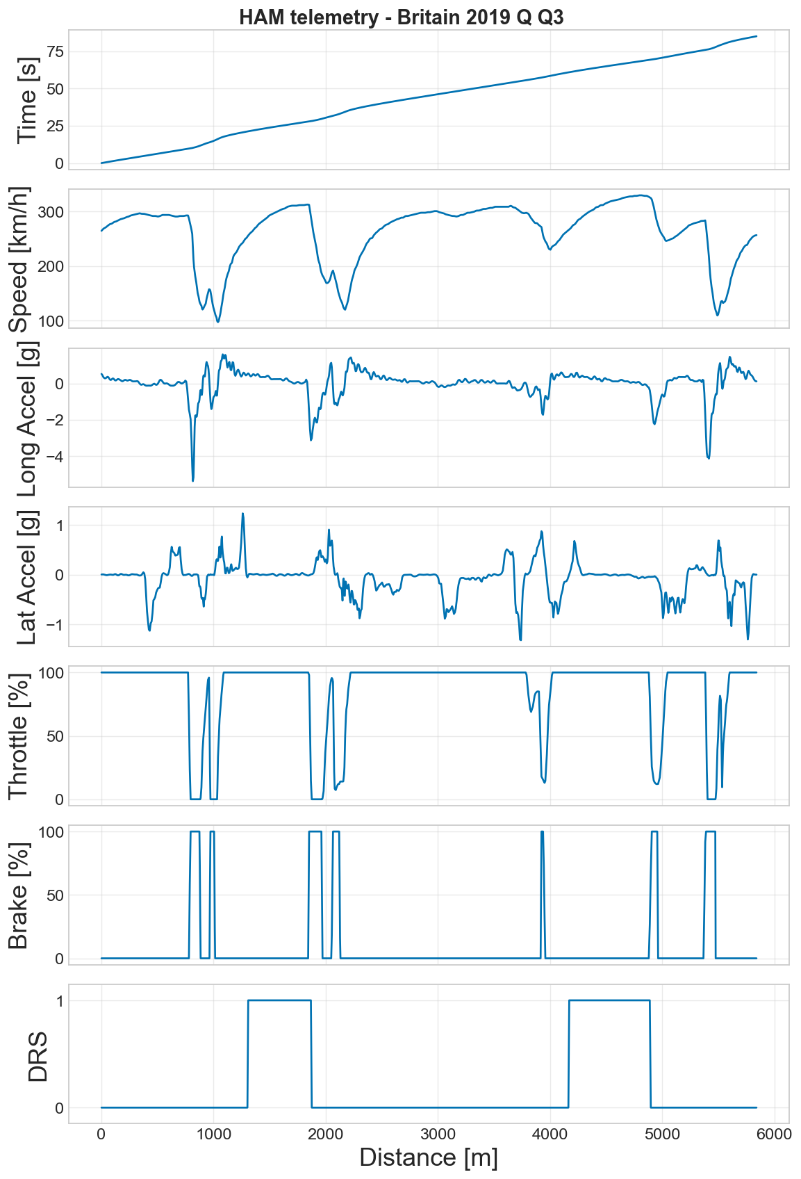 Raw and derived telemetry channels: time, speed, longitudinal and lateral acceleration, throttle, brake and DRS