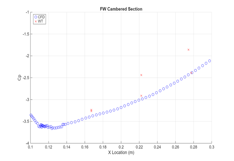Front wing cambered section Cp correlation between CFD and wind tunnel