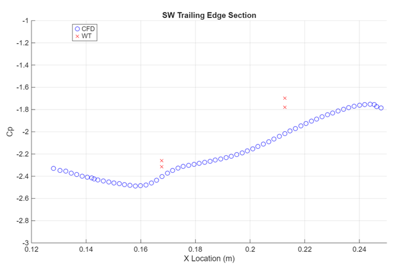 Sidewing trailing edge Cp correlation between CFD and wind tunnel