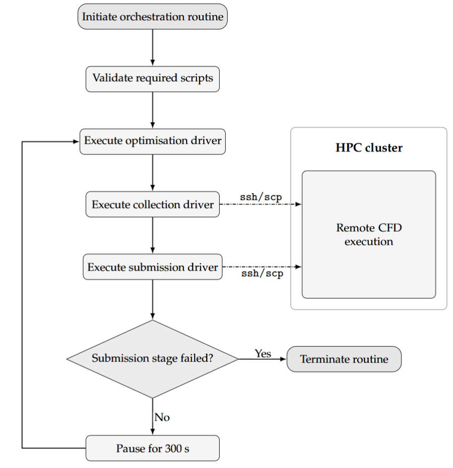 Automated orchestration loop linking optimisation, collection, and submission drivers to the HPC cluster