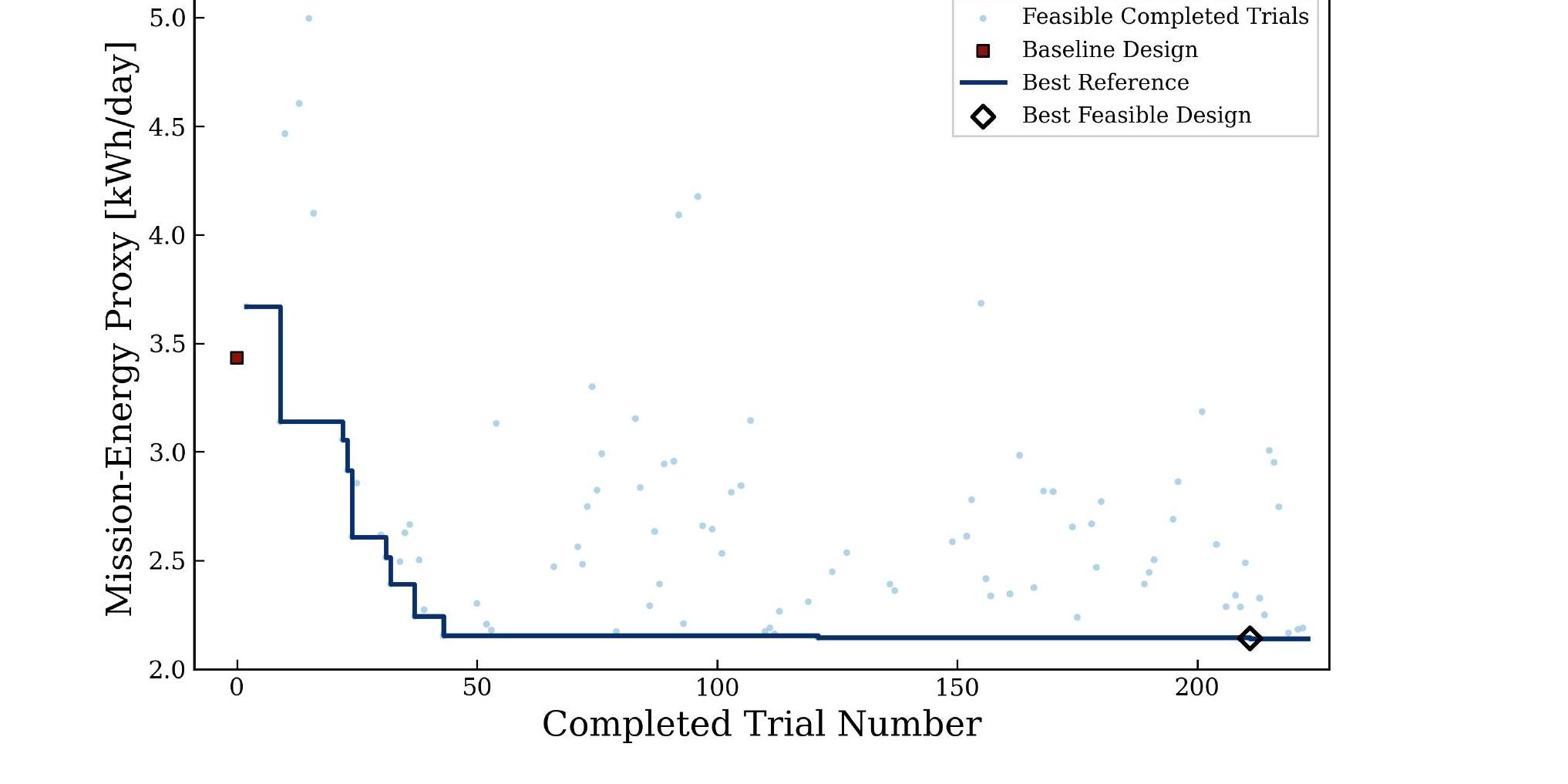 Best feasible mission-energy proxy versus completed trial number